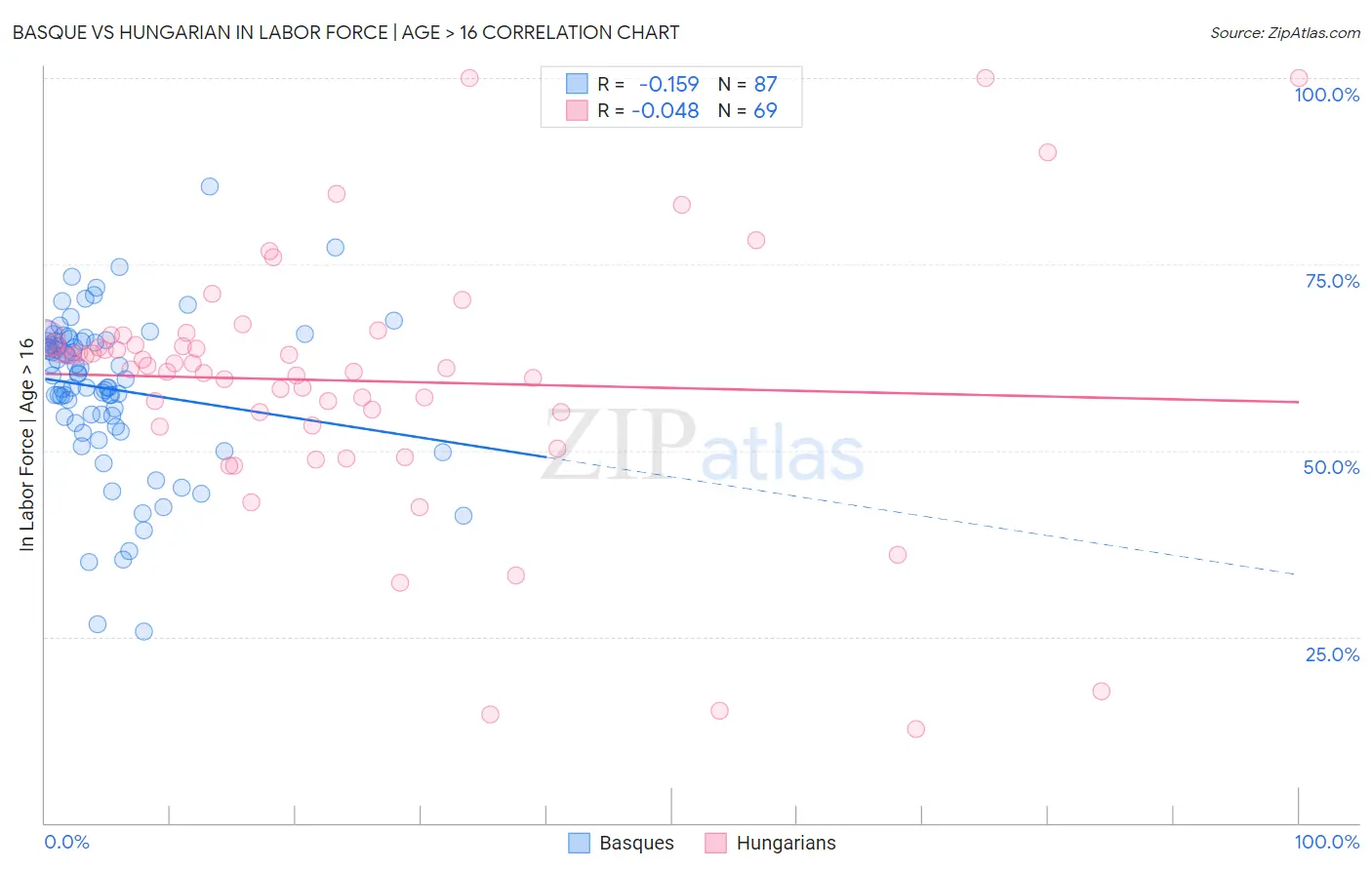 Basque vs Hungarian In Labor Force | Age > 16