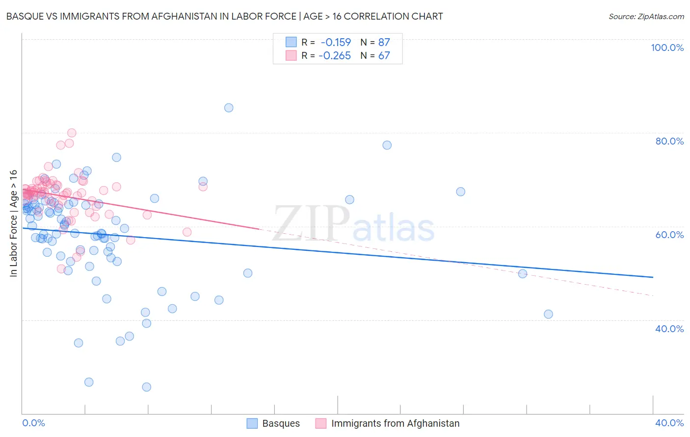 Basque vs Immigrants from Afghanistan In Labor Force | Age > 16
