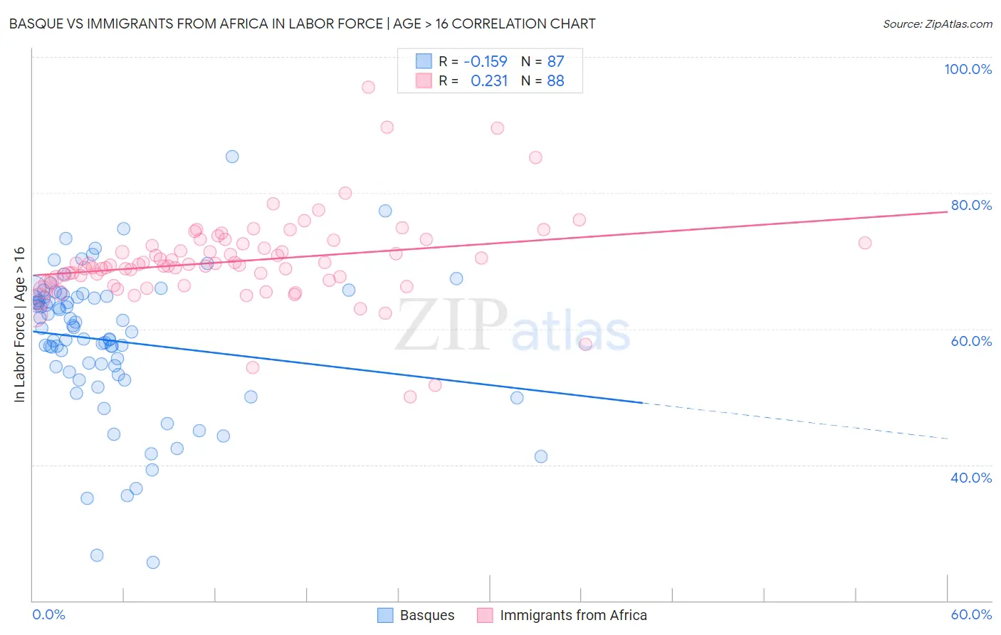 Basque vs Immigrants from Africa In Labor Force | Age > 16