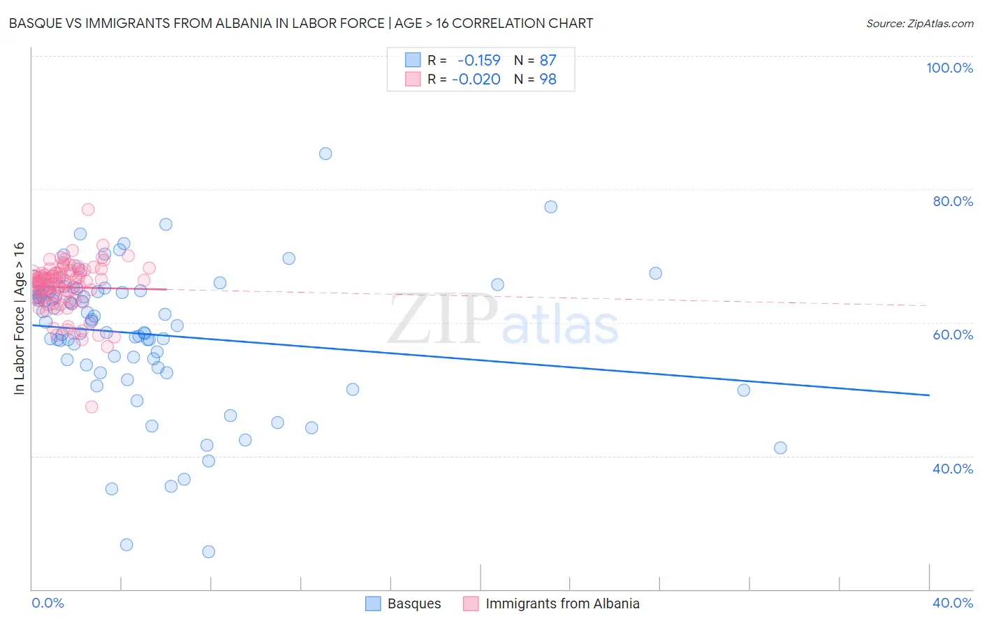 Basque vs Immigrants from Albania In Labor Force | Age > 16