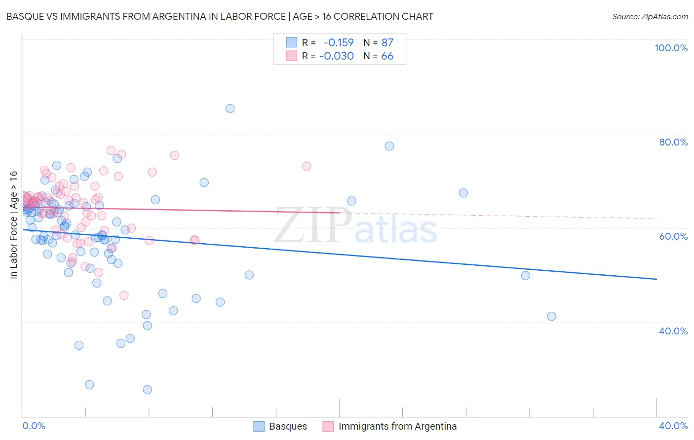 Basque vs Immigrants from Argentina In Labor Force | Age > 16