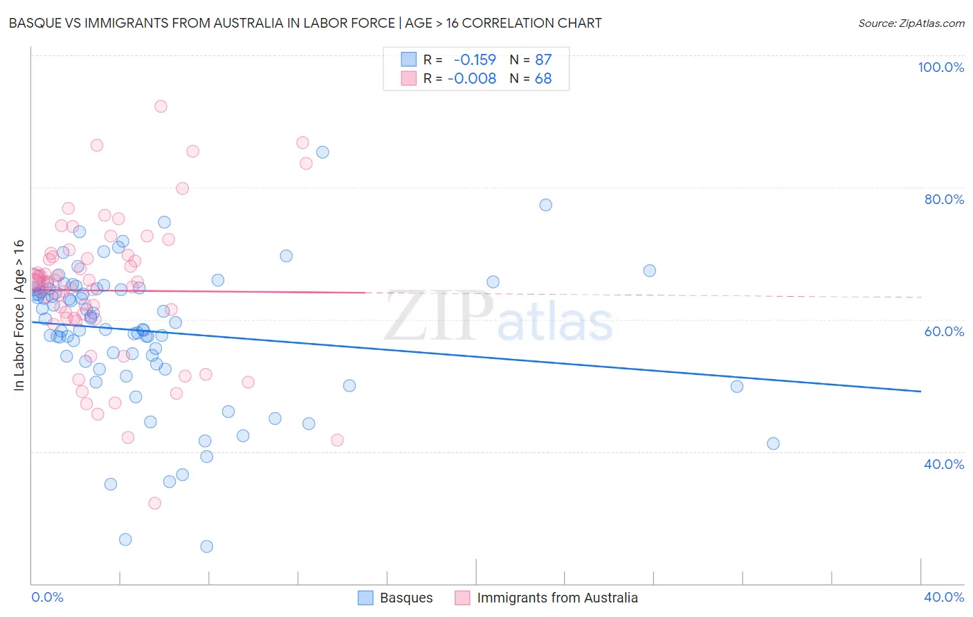Basque vs Immigrants from Australia In Labor Force | Age > 16