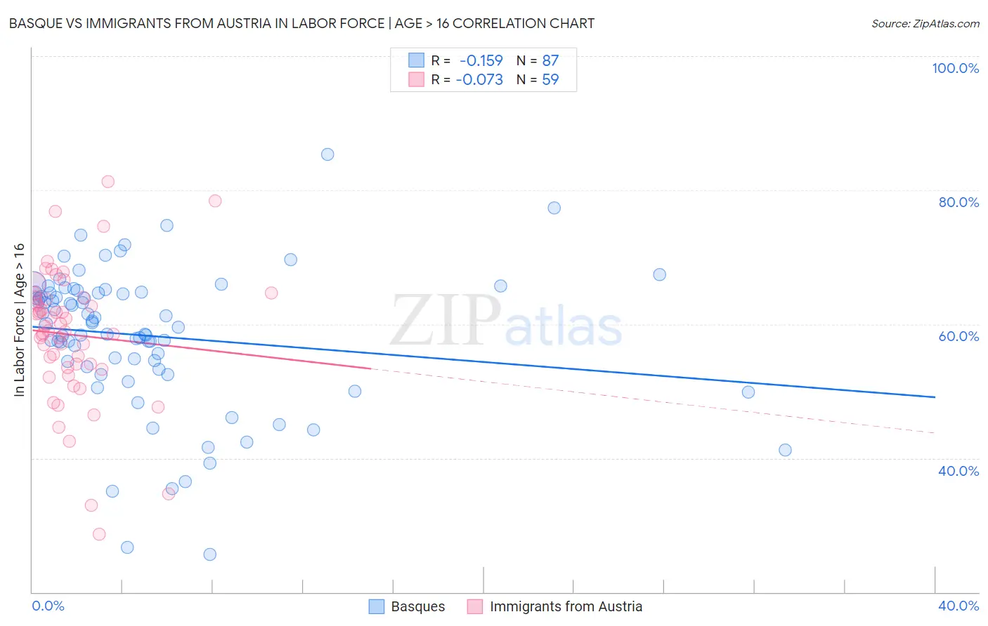Basque vs Immigrants from Austria In Labor Force | Age > 16