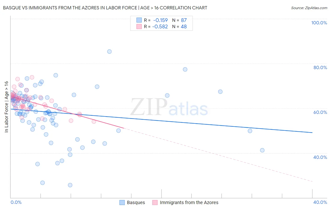 Basque vs Immigrants from the Azores In Labor Force | Age > 16