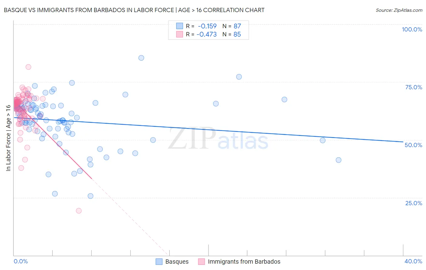 Basque vs Immigrants from Barbados In Labor Force | Age > 16