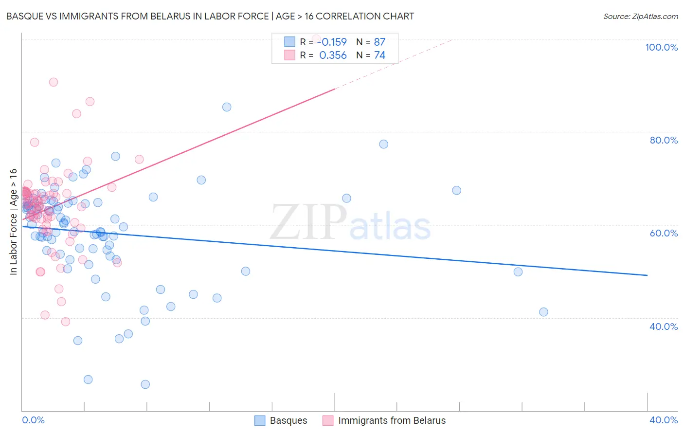 Basque vs Immigrants from Belarus In Labor Force | Age > 16