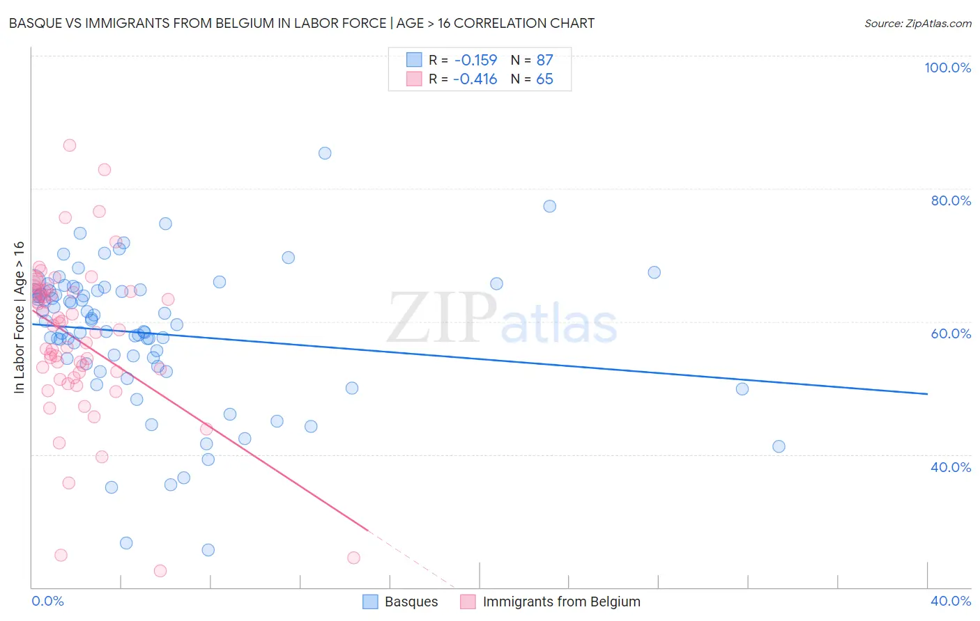 Basque vs Immigrants from Belgium In Labor Force | Age > 16