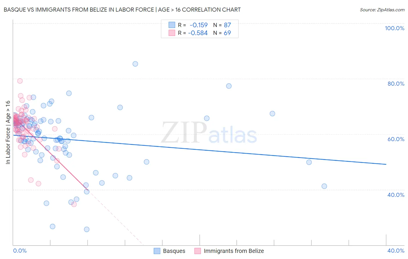 Basque vs Immigrants from Belize In Labor Force | Age > 16