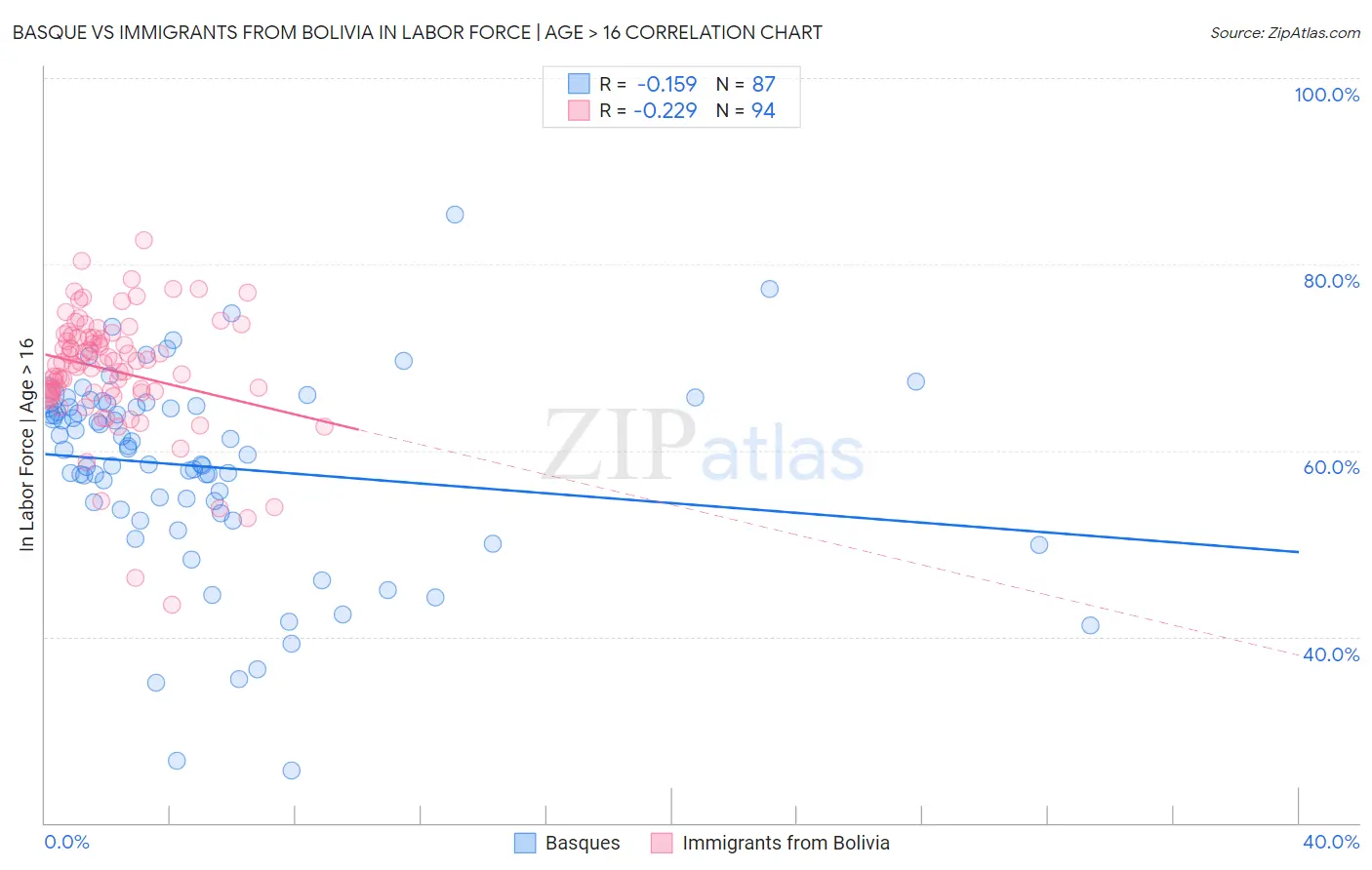 Basque vs Immigrants from Bolivia In Labor Force | Age > 16