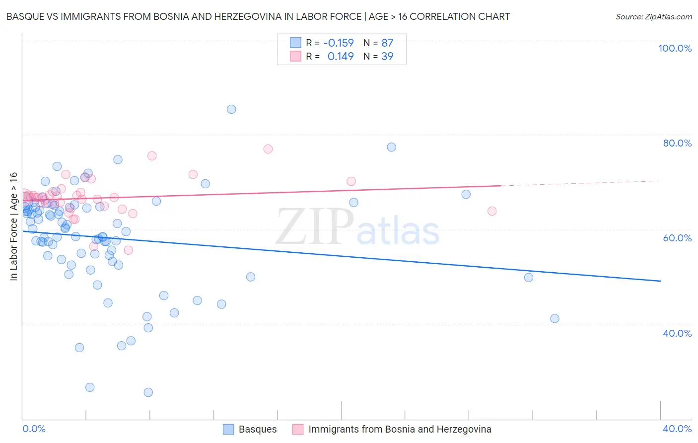 Basque vs Immigrants from Bosnia and Herzegovina In Labor Force | Age > 16