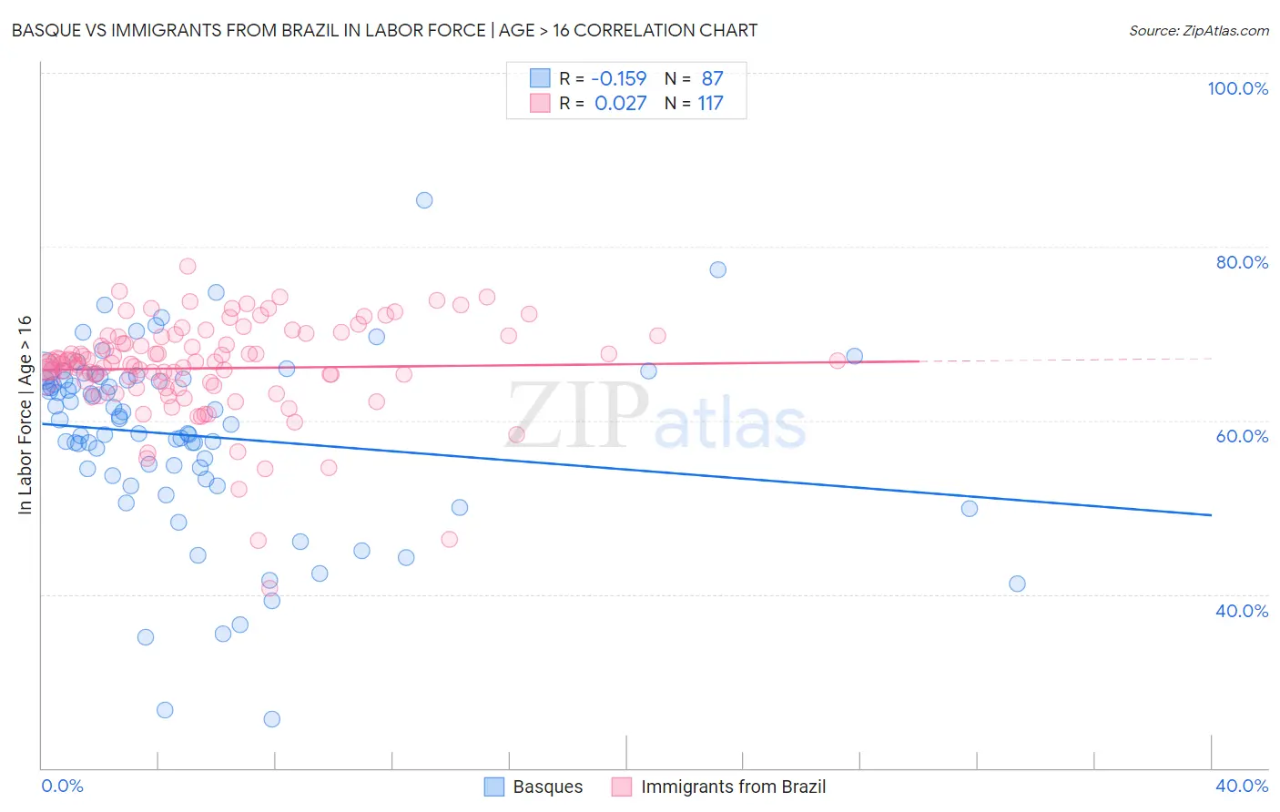 Basque vs Immigrants from Brazil In Labor Force | Age > 16