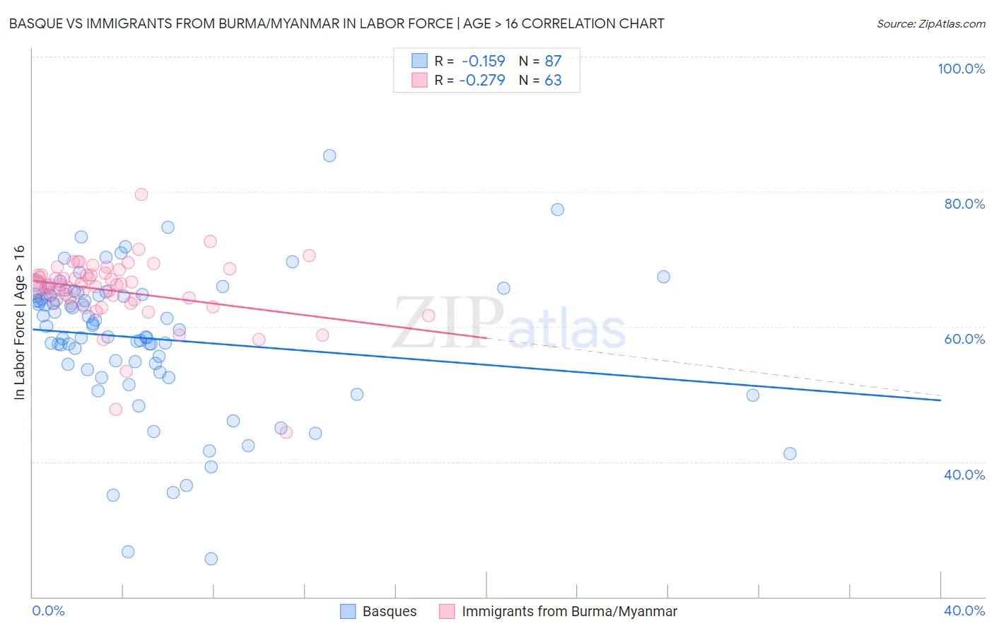 Basque vs Immigrants from Burma/Myanmar In Labor Force | Age > 16