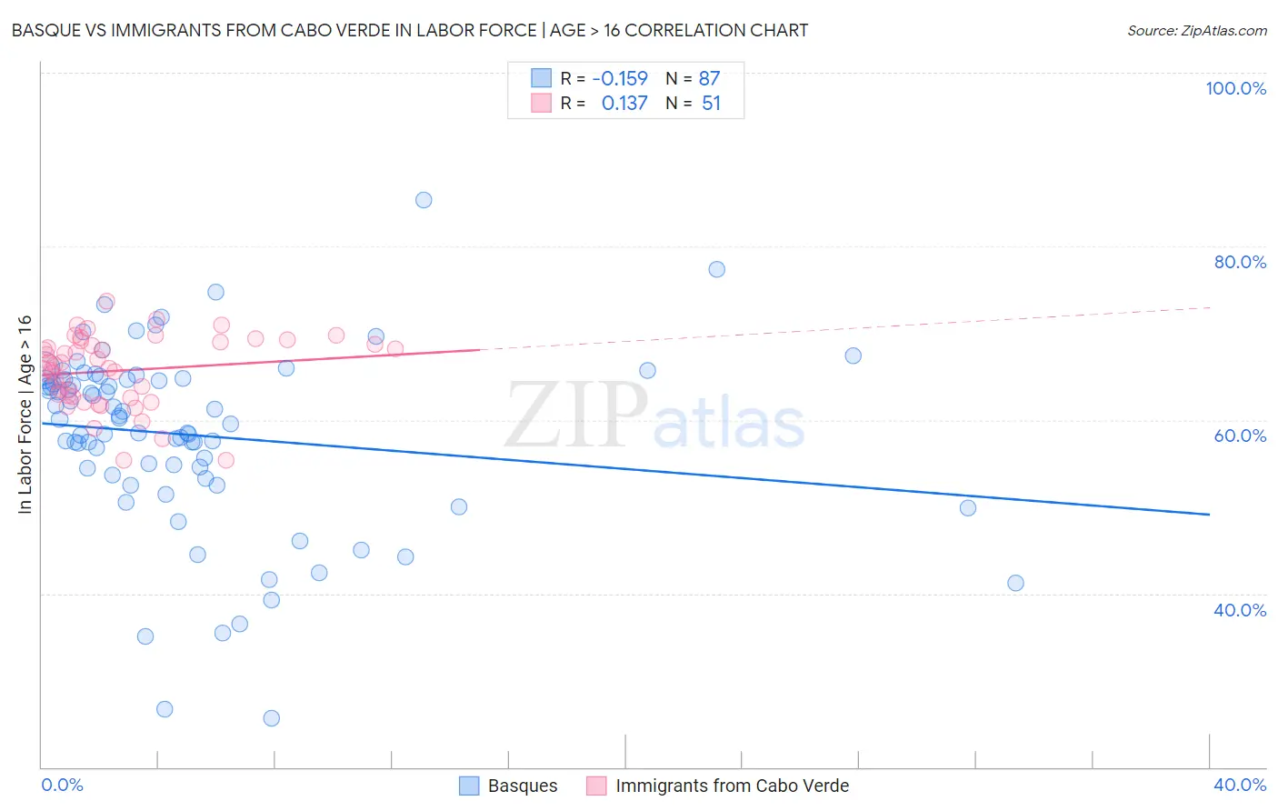 Basque vs Immigrants from Cabo Verde In Labor Force | Age > 16