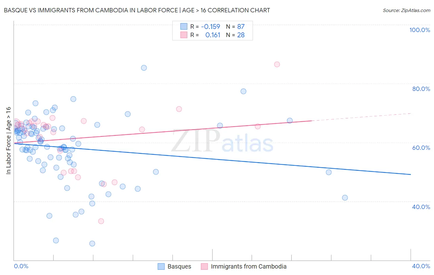 Basque vs Immigrants from Cambodia In Labor Force | Age > 16