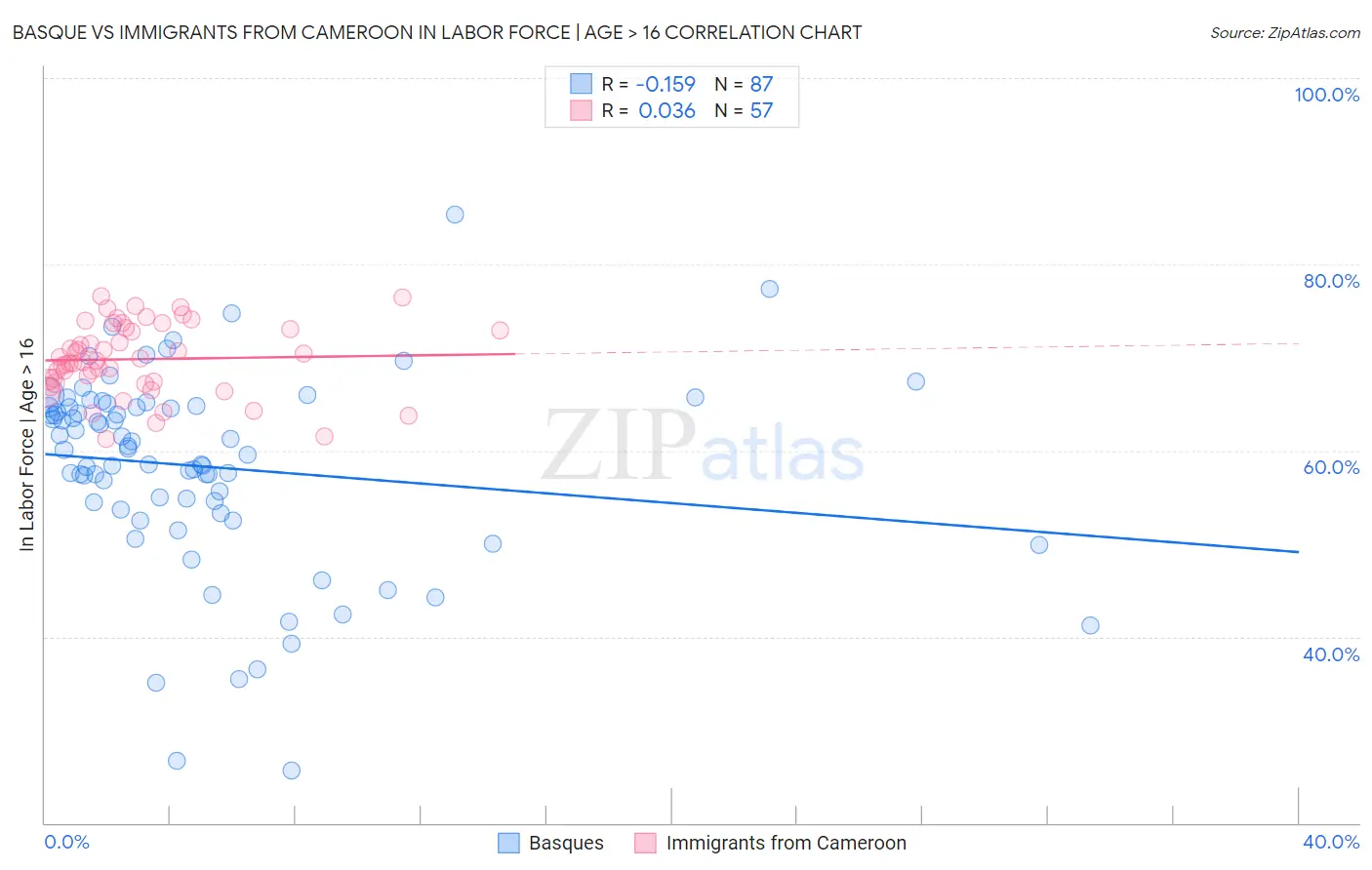 Basque vs Immigrants from Cameroon In Labor Force | Age > 16