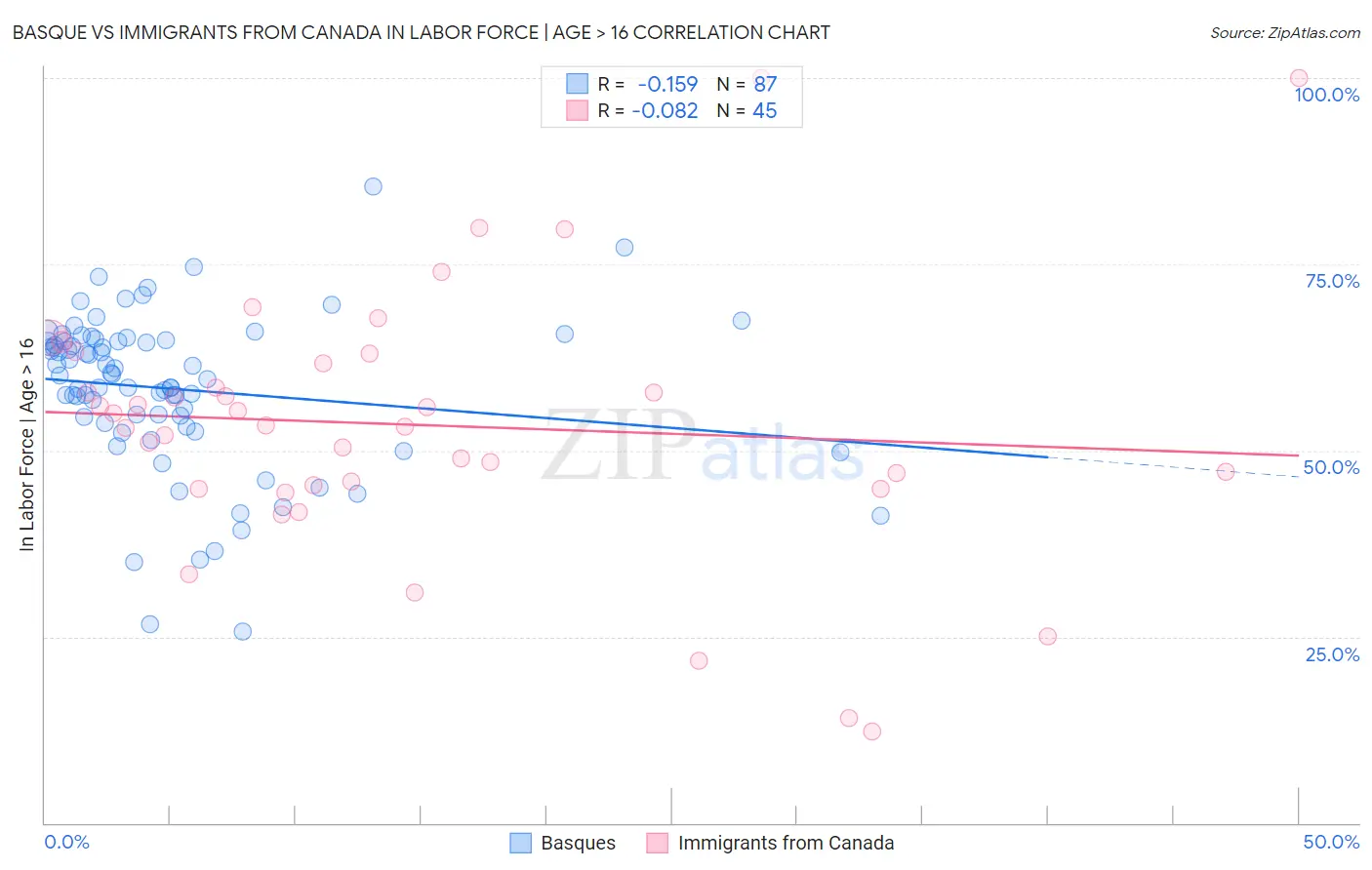 Basque vs Immigrants from Canada In Labor Force | Age > 16