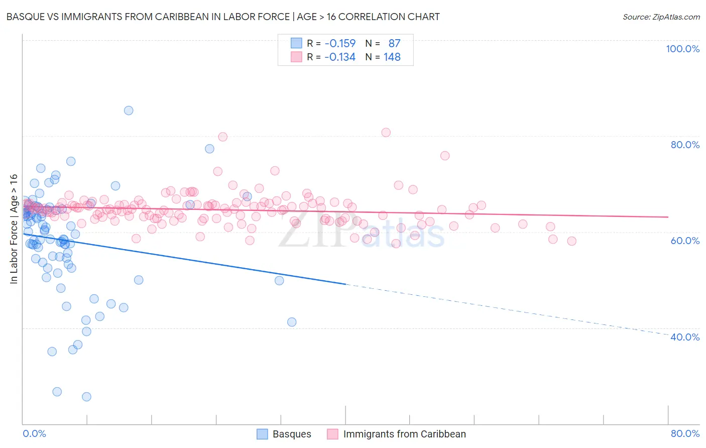 Basque vs Immigrants from Caribbean In Labor Force | Age > 16