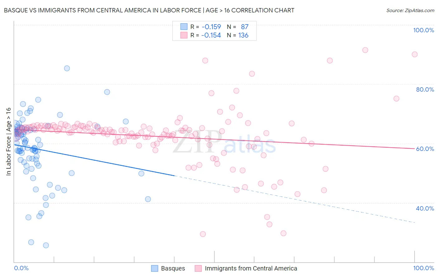 Basque vs Immigrants from Central America In Labor Force | Age > 16