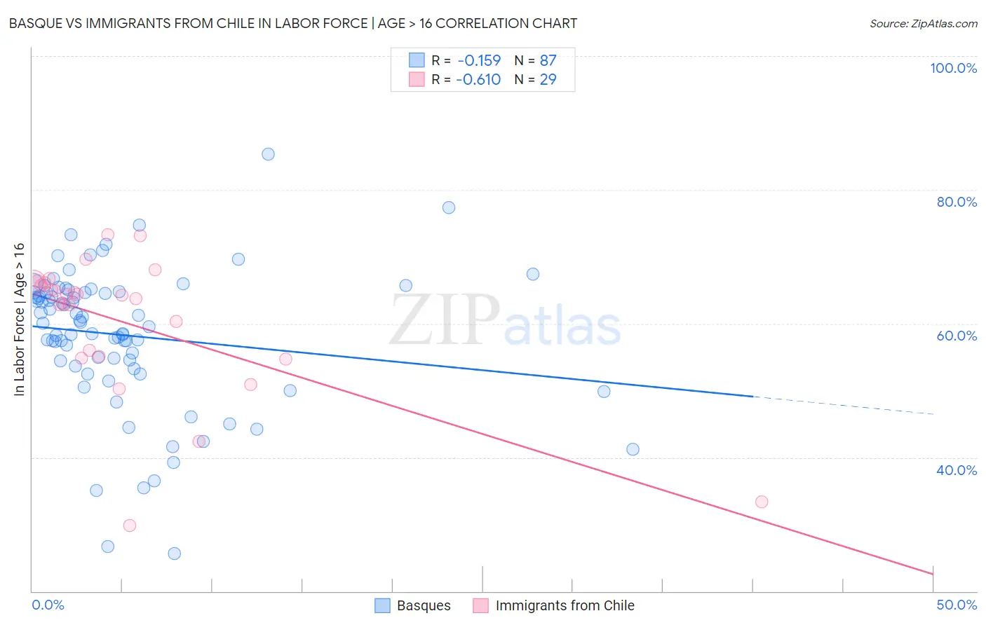 Basque vs Immigrants from Chile In Labor Force | Age > 16