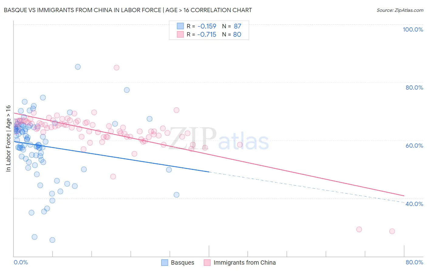 Basque vs Immigrants from China In Labor Force | Age > 16