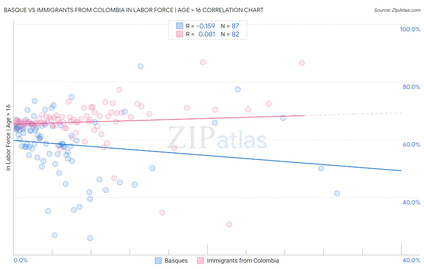 Basque vs Immigrants from Colombia In Labor Force | Age > 16