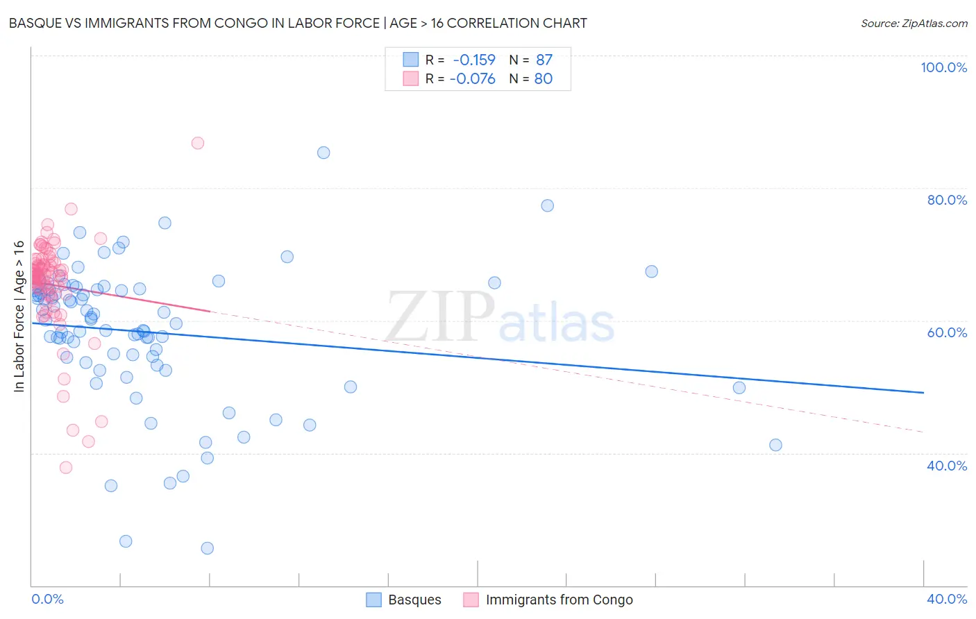 Basque vs Immigrants from Congo In Labor Force | Age > 16