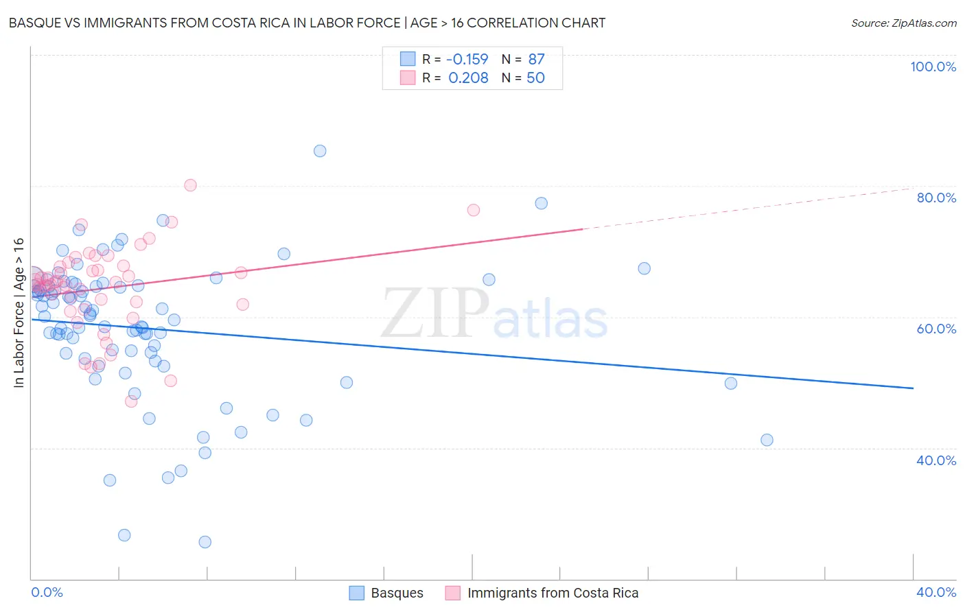 Basque vs Immigrants from Costa Rica In Labor Force | Age > 16