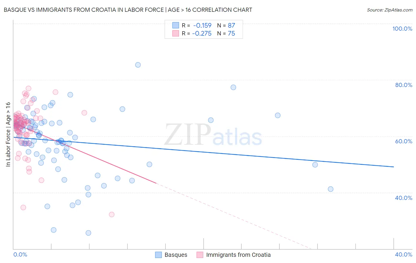 Basque vs Immigrants from Croatia In Labor Force | Age > 16