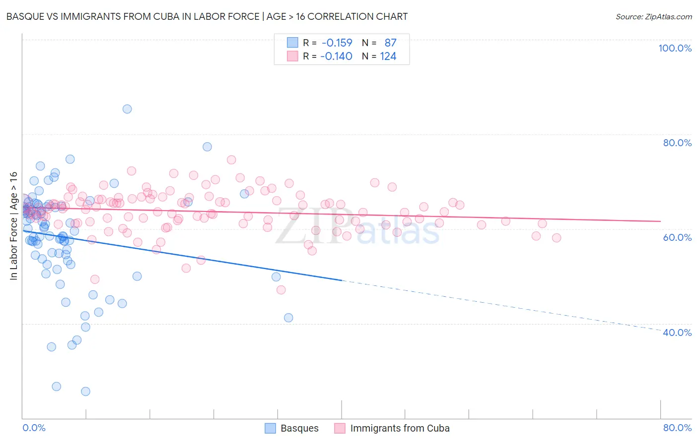 Basque vs Immigrants from Cuba In Labor Force | Age > 16