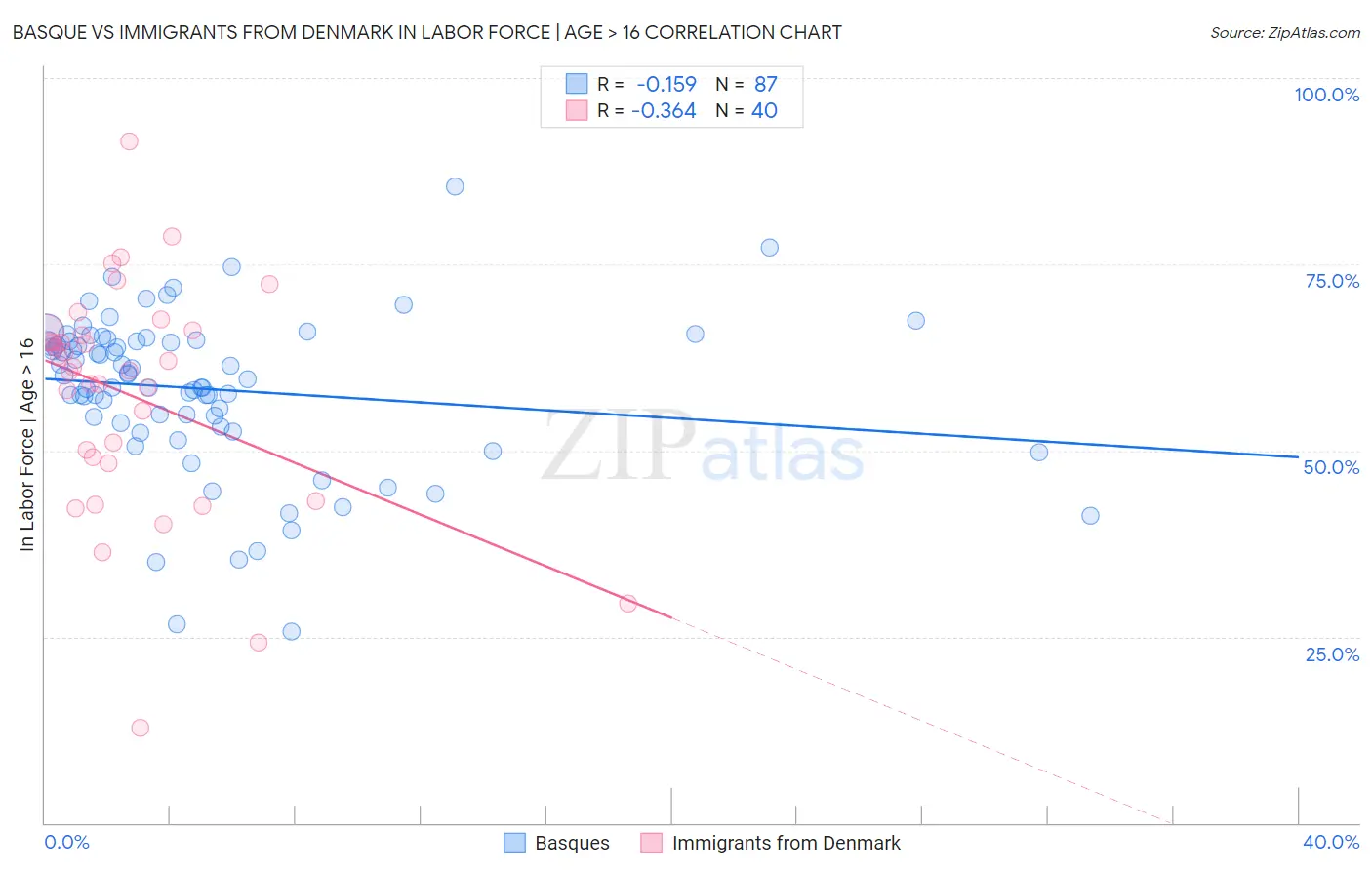 Basque vs Immigrants from Denmark In Labor Force | Age > 16