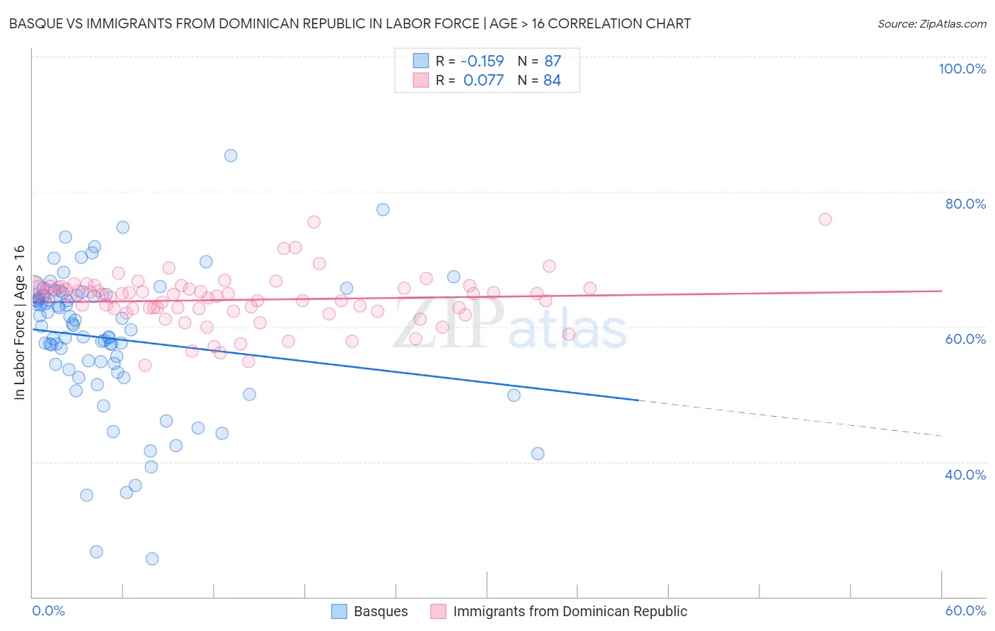 Basque vs Immigrants from Dominican Republic In Labor Force | Age > 16