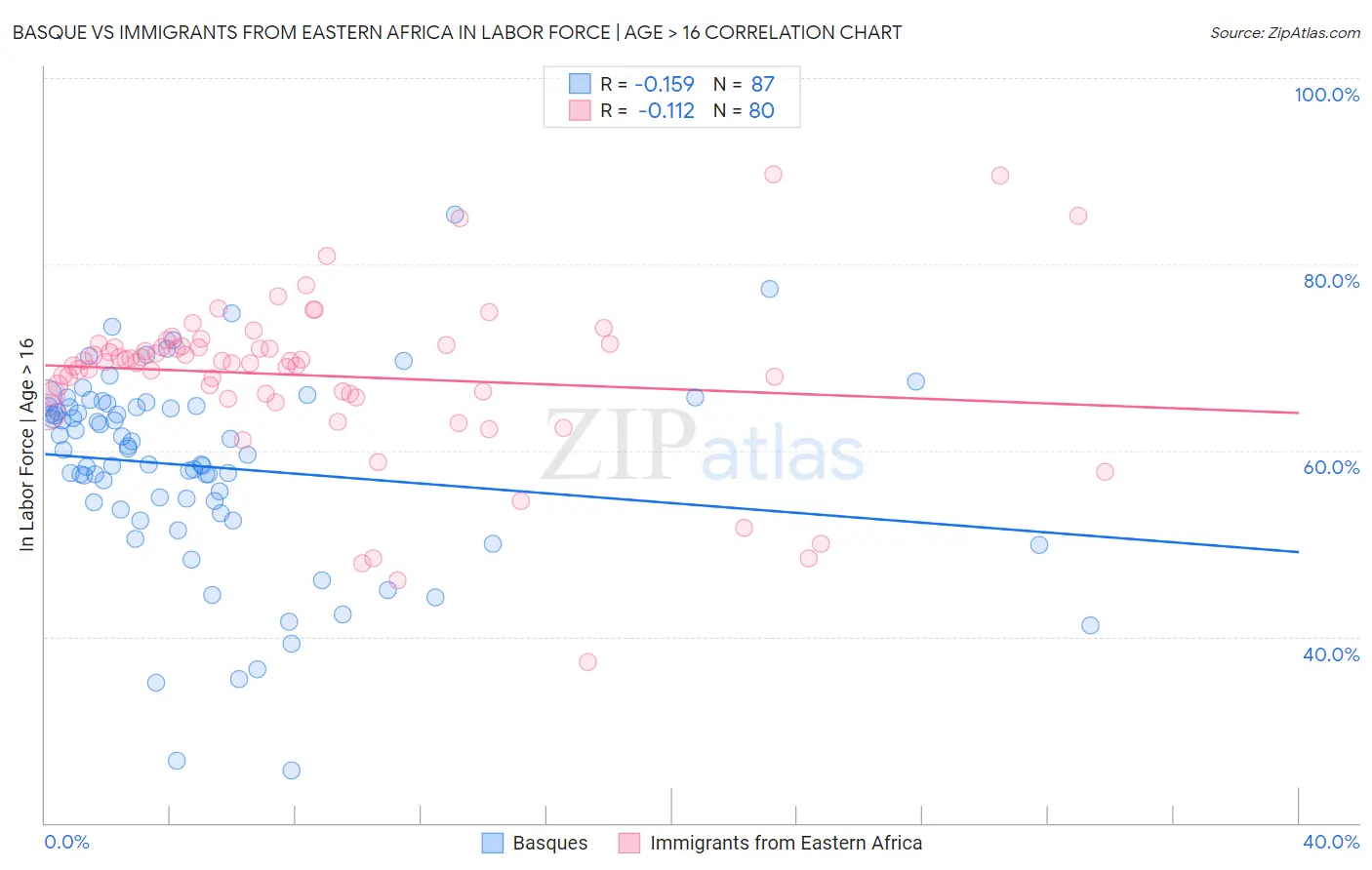 Basque vs Immigrants from Eastern Africa In Labor Force | Age > 16