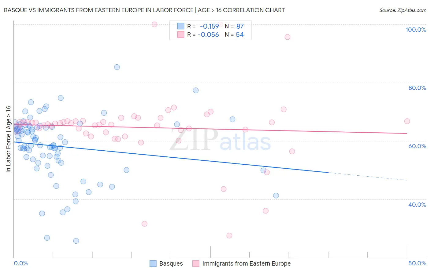 Basque vs Immigrants from Eastern Europe In Labor Force | Age > 16