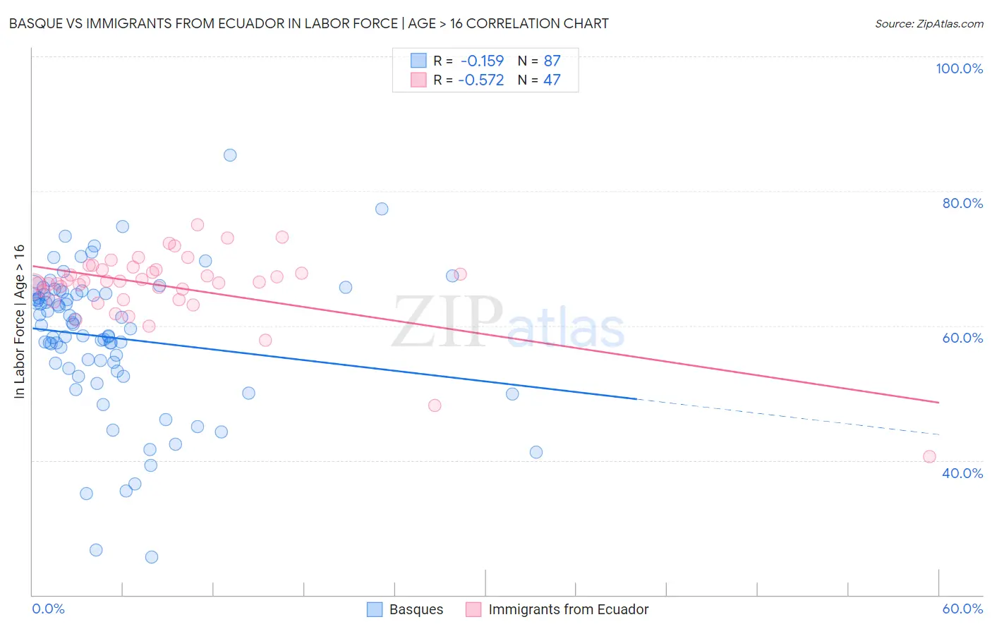Basque vs Immigrants from Ecuador In Labor Force | Age > 16