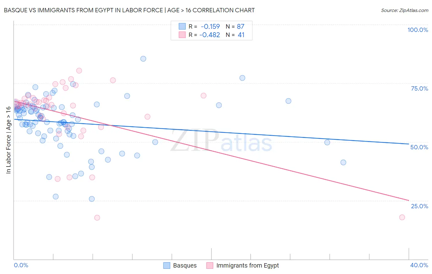 Basque vs Immigrants from Egypt In Labor Force | Age > 16