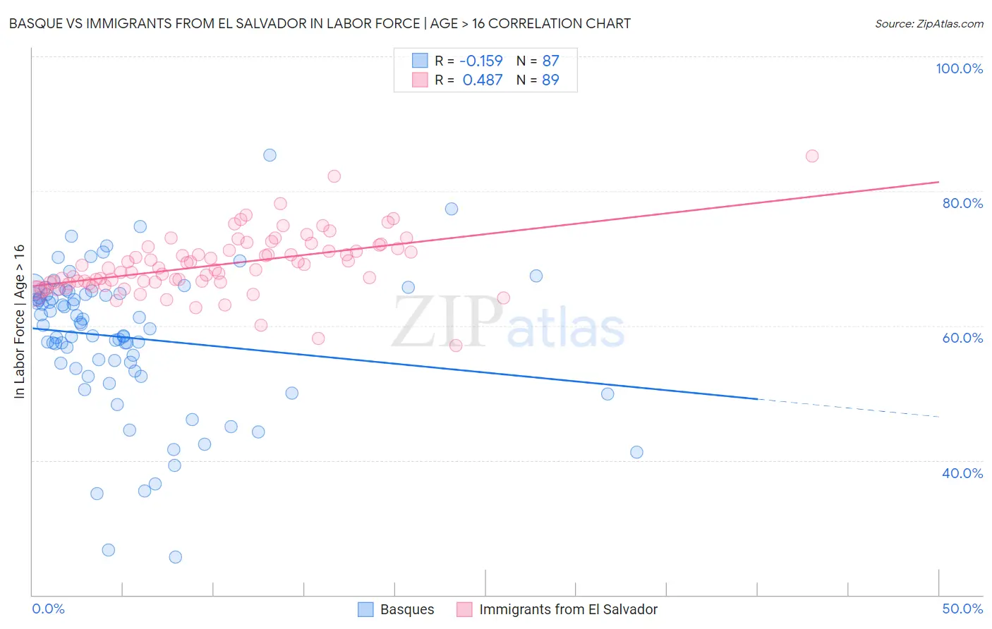 Basque vs Immigrants from El Salvador In Labor Force | Age > 16