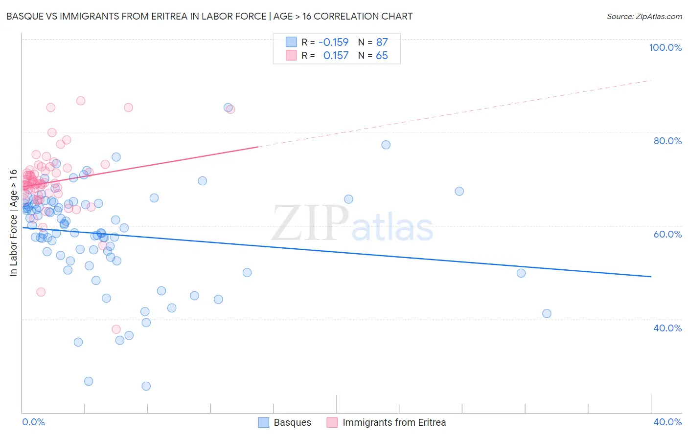 Basque vs Immigrants from Eritrea In Labor Force | Age > 16