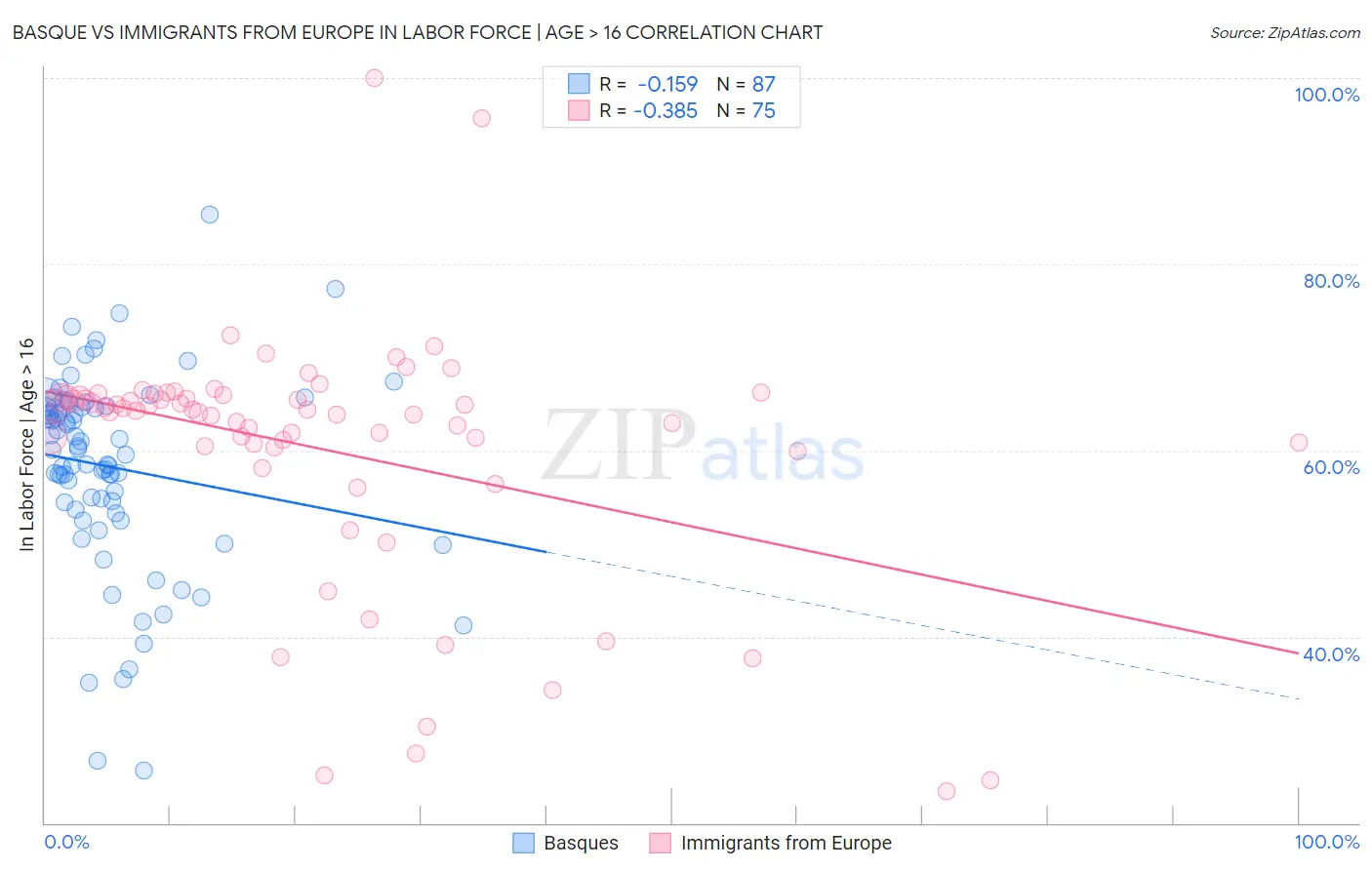 Basque vs Immigrants from Europe In Labor Force | Age > 16