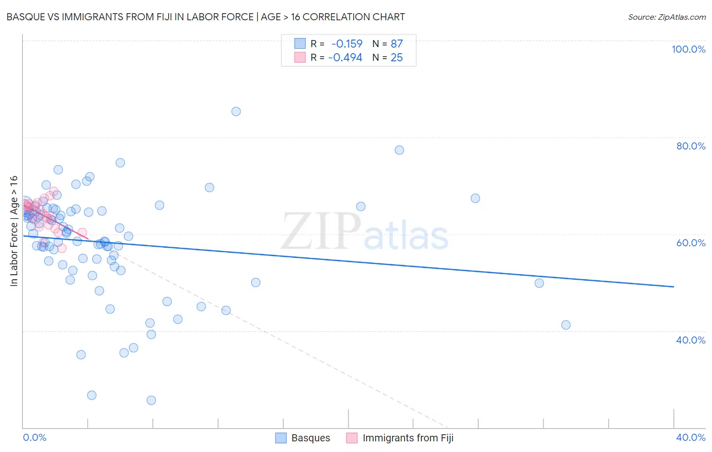 Basque vs Immigrants from Fiji In Labor Force | Age > 16