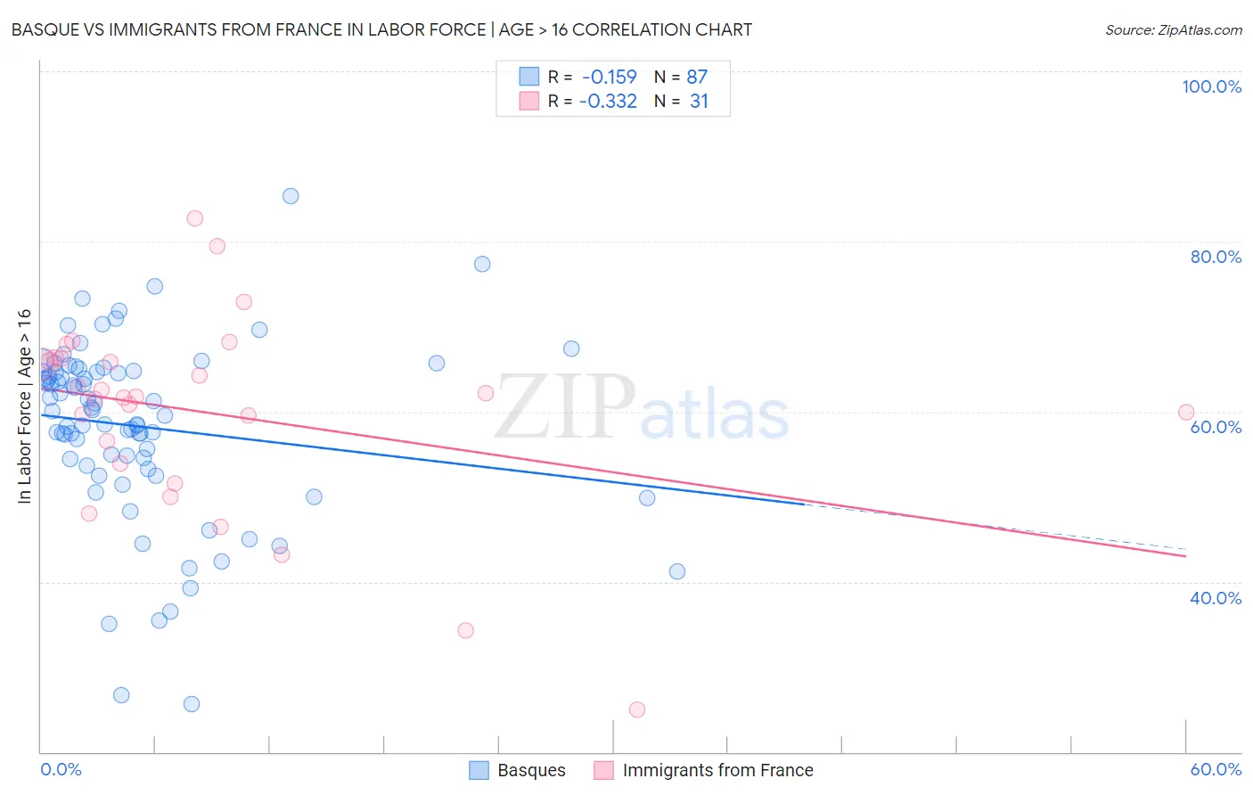 Basque vs Immigrants from France In Labor Force | Age > 16