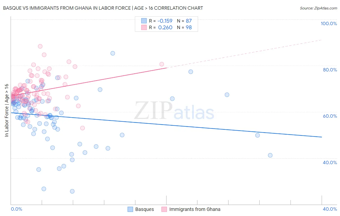 Basque vs Immigrants from Ghana In Labor Force | Age > 16