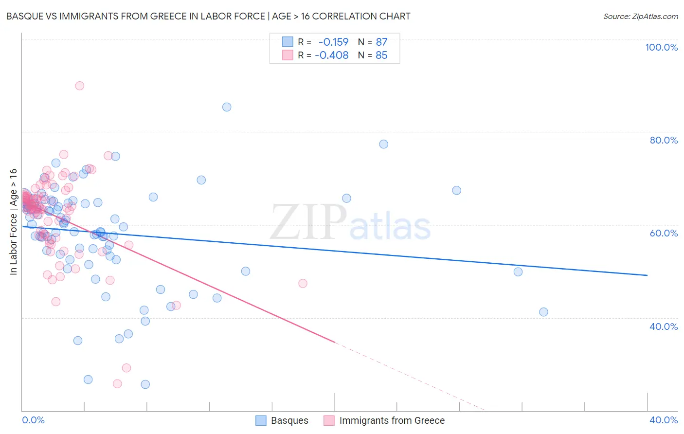 Basque vs Immigrants from Greece In Labor Force | Age > 16