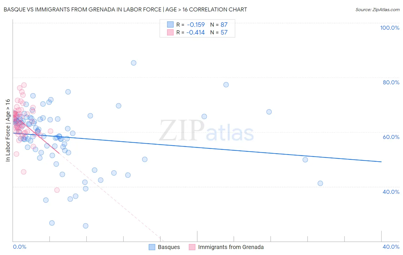 Basque vs Immigrants from Grenada In Labor Force | Age > 16