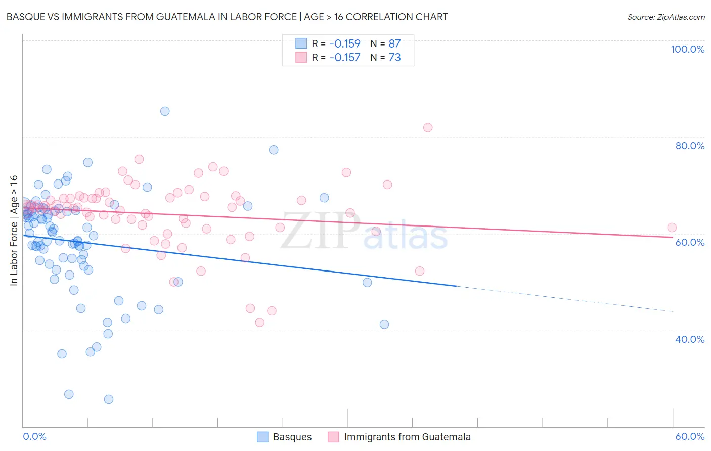 Basque vs Immigrants from Guatemala In Labor Force | Age > 16