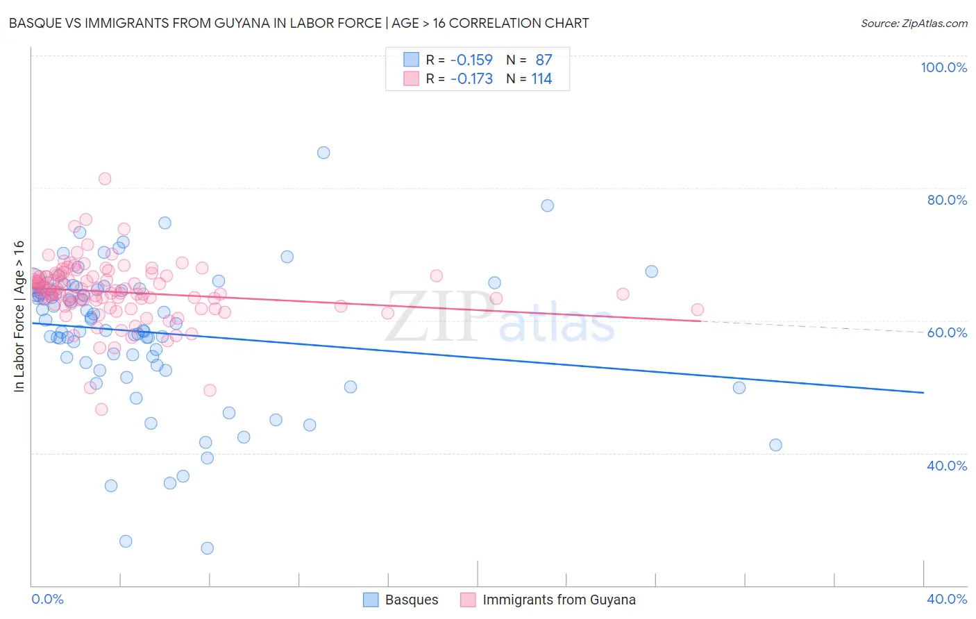 Basque vs Immigrants from Guyana In Labor Force | Age > 16