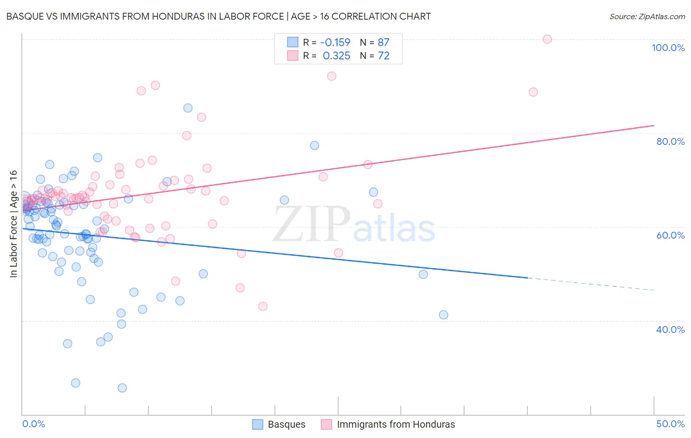 Basque vs Immigrants from Honduras In Labor Force | Age > 16