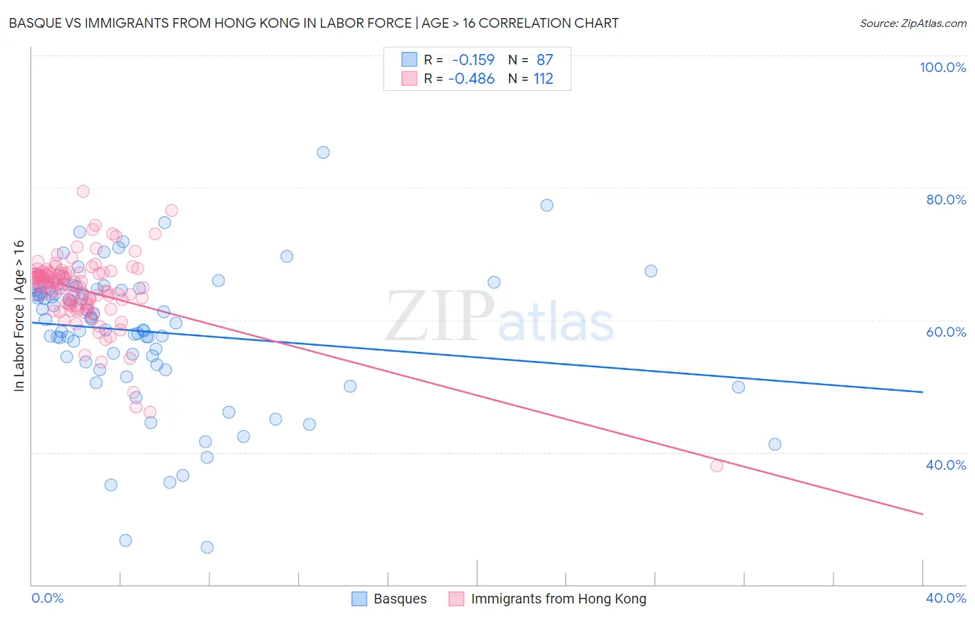 Basque vs Immigrants from Hong Kong In Labor Force | Age > 16
