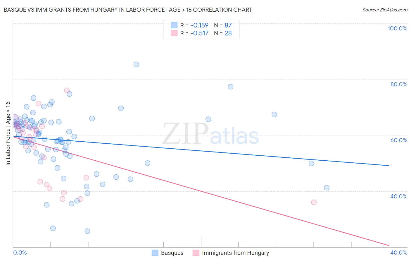 Basque vs Immigrants from Hungary In Labor Force | Age > 16