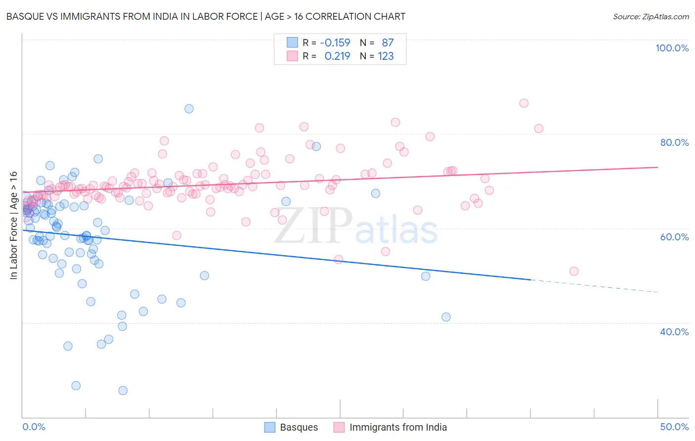Basque vs Immigrants from India In Labor Force | Age > 16