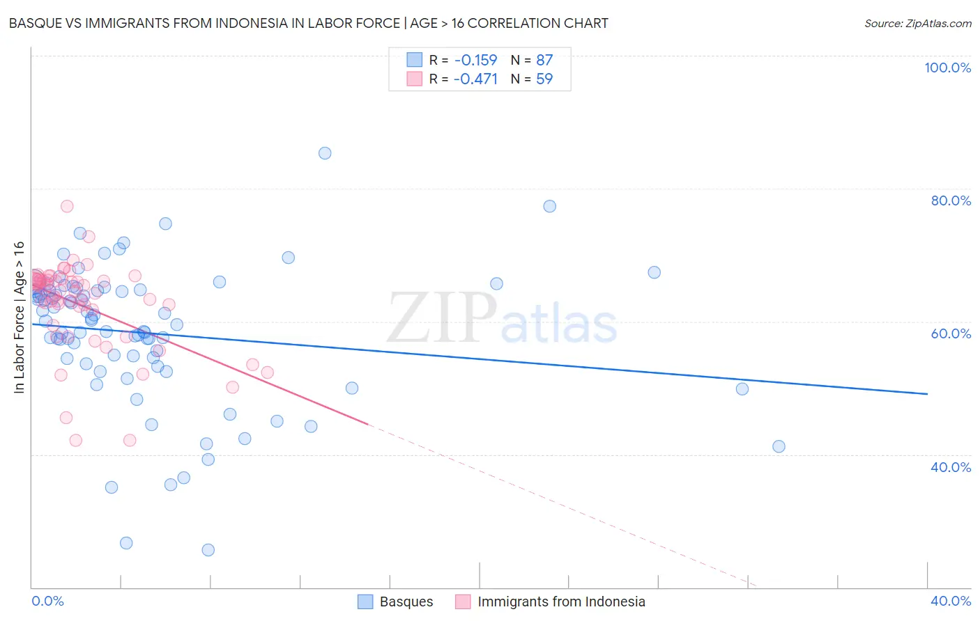 Basque vs Immigrants from Indonesia In Labor Force | Age > 16